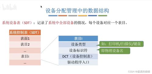 操作系统王道考研学习 四 内存映射文件 i o设备的概念和分类 i o设备编辑 i o控制方式i o软件层次结构 输入 输出应用程序接口 设备驱动程序接口io核心子系统