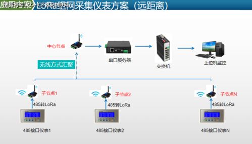 工厂流量热量仪485仪表lora无线数据采集方案 内网采集对接上位机组态监控软件